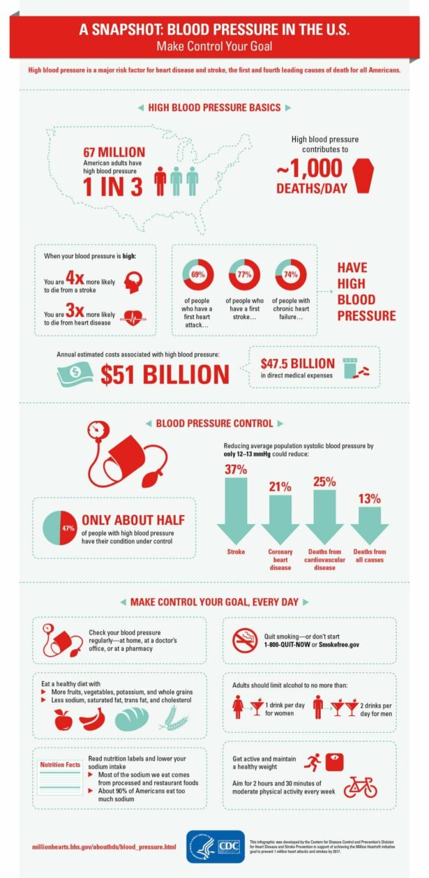 Blood Pressure Screening Saves Lives: Part 1 – Family Medicine Associates