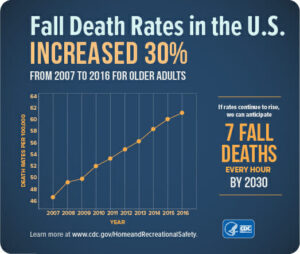 Graphic showing Fall Death Rates in U.S. 
